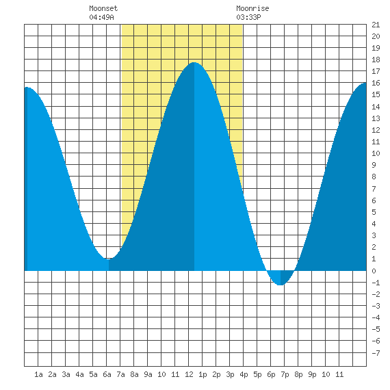 Cosmos Point tide chart for Sunday, November 6, 2022