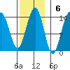Cosmos Point tide chart for Sunday, November 6, 2022
