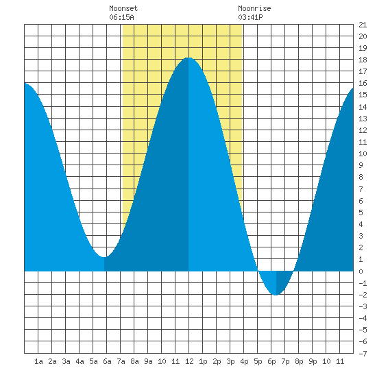 Cosmos Point tide chart for Monday, November 7, 2022