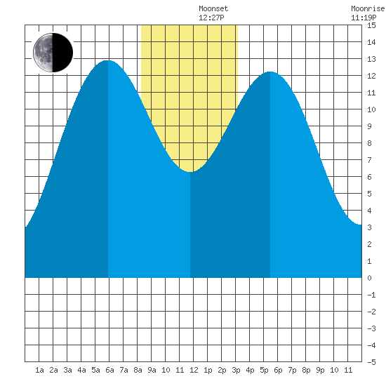 Cosmos Point tide chart for Thursday, December 15, 2022