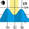 Cosmos Point tide chart for Thursday, December 15, 2022