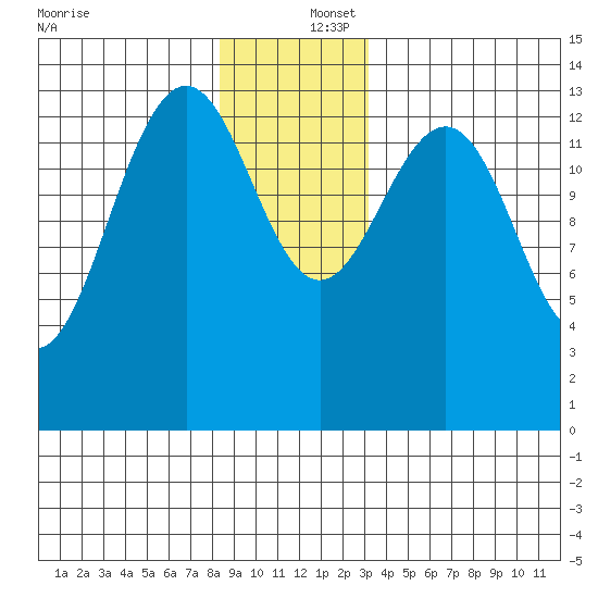 Cosmos Point tide chart for Friday, December 16, 2022