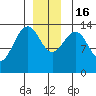 Cosmos Point tide chart for Friday, December 16, 2022