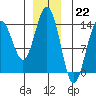 Cosmos Point tide chart for Thursday, December 22, 2022