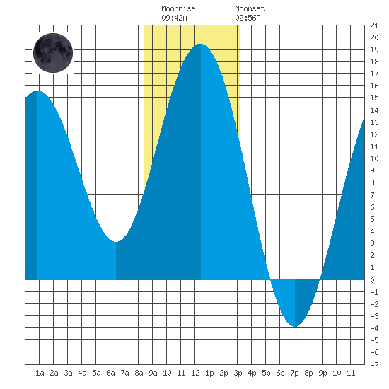 Cosmos Point tide chart for Friday, December 23, 2022