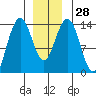 Cosmos Point tide chart for Wednesday, December 28, 2022