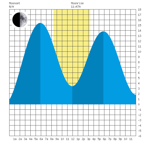 Cosmos Point tide chart for Thursday, December 29, 2022
