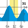 Cosmos Point tide chart for Saturday, December 31, 2022