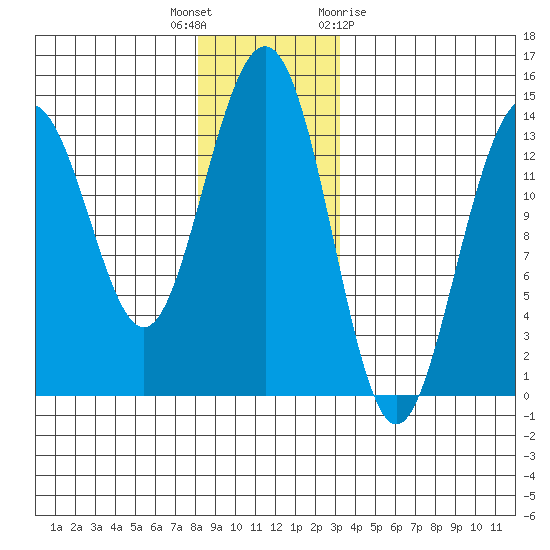 Cosmos Point tide chart for Tuesday, December 6, 2022