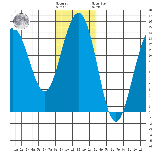 Cosmos Point tide chart for Wednesday, December 7, 2022