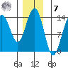 Cosmos Point tide chart for Wednesday, December 7, 2022
