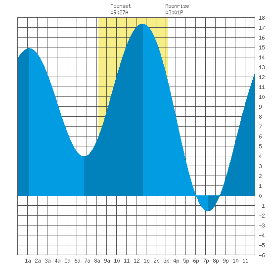 Cosmos Point tide chart for Thursday, December 8, 2022