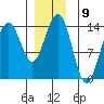 Cosmos Point tide chart for Friday, December 9, 2022