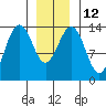 Cosmos Point tide chart for Thursday, January 12, 2023