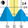 Cosmos Point tide chart for Saturday, January 14, 2023