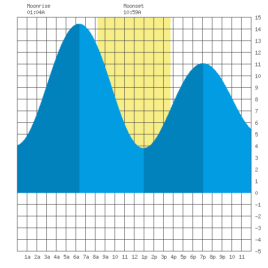 Cosmos Point tide chart for Sunday, January 15, 2023