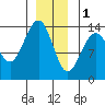 Cosmos Point tide chart for Sunday, January 1, 2023