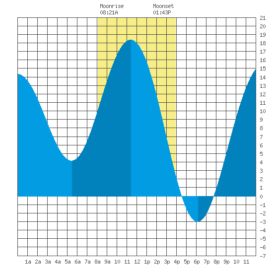 Cosmos Point tide chart for Friday, January 20, 2023