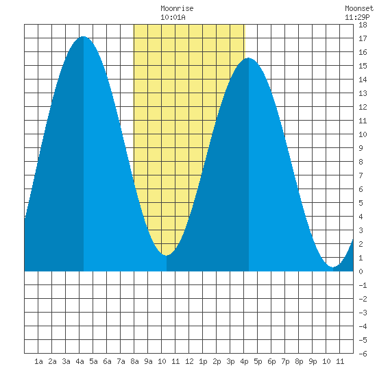 Cosmos Point tide chart for Thursday, January 26, 2023