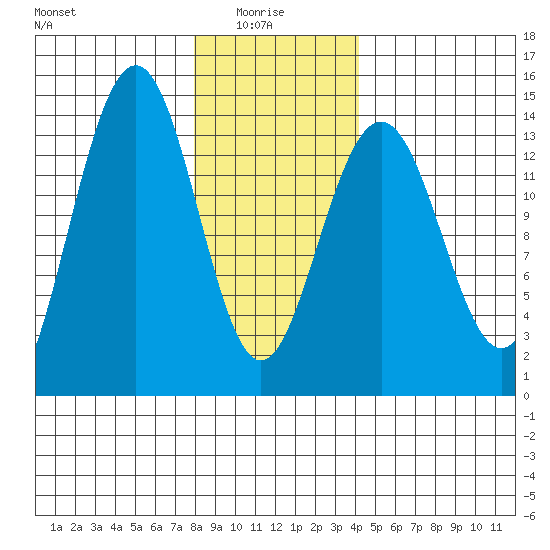 Cosmos Point tide chart for Friday, January 27, 2023