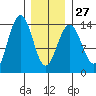 Cosmos Point tide chart for Friday, January 27, 2023