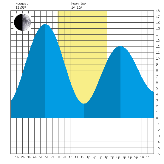 Cosmos Point tide chart for Saturday, January 28, 2023