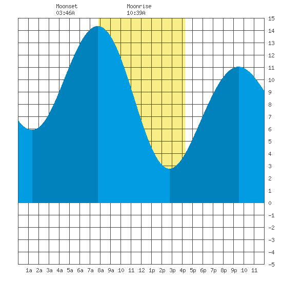 Cosmos Point tide chart for Monday, January 30, 2023