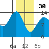 Cosmos Point tide chart for Monday, January 30, 2023