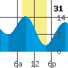 Cosmos Point tide chart for Tuesday, January 31, 2023