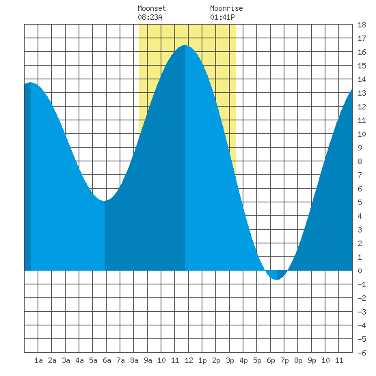 Cosmos Point tide chart for Thursday, January 5, 2023