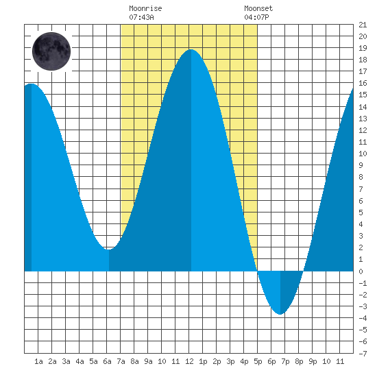 Cosmos Point tide chart for Sunday, February 19, 2023