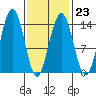 Cosmos Point tide chart for Thursday, February 23, 2023