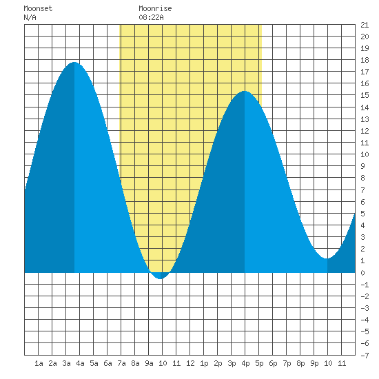 Cosmos Point tide chart for Friday, February 24, 2023