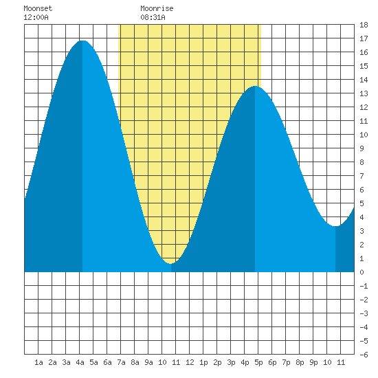 Cosmos Point tide chart for Saturday, February 25, 2023