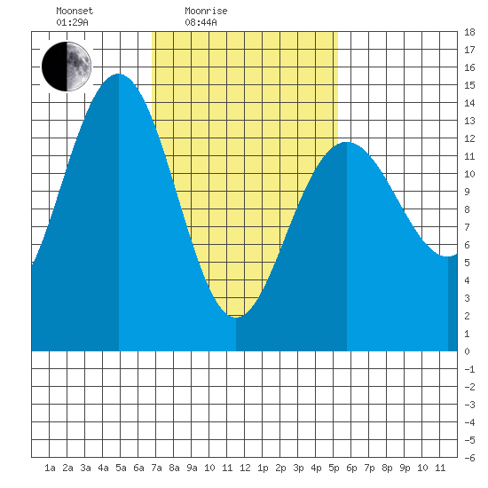 Cosmos Point tide chart for Sunday, February 26, 2023