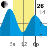Cosmos Point tide chart for Sunday, February 26, 2023