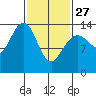 Cosmos Point tide chart for Monday, February 27, 2023
