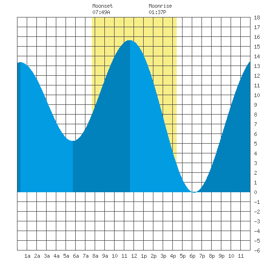 Cosmos Point tide chart for Friday, February 3, 2023