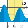 Cosmos Point tide chart for Sunday, March 12, 2023