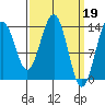 Cosmos Point tide chart for Sunday, March 19, 2023