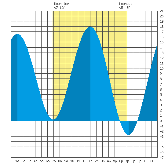 Cosmos Point tide chart for Monday, March 20, 2023