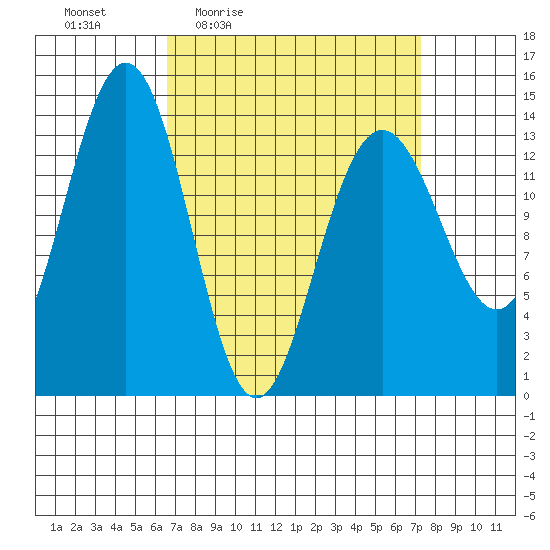 Cosmos Point tide chart for Sunday, March 26, 2023