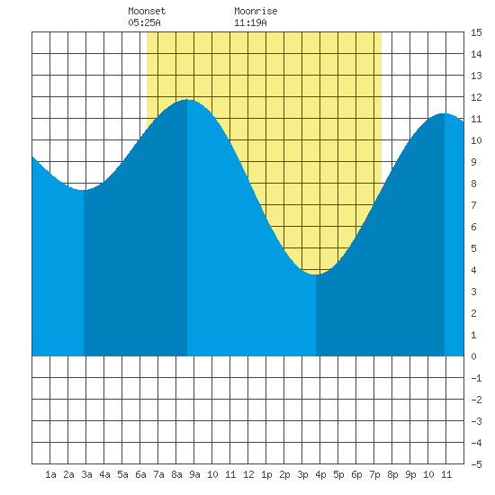 Cosmos Point tide chart for Thursday, March 30, 2023