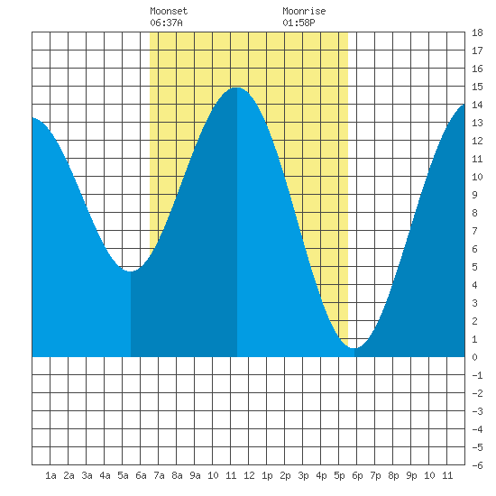 Cosmos Point tide chart for Saturday, March 4, 2023