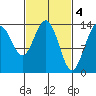 Cosmos Point tide chart for Saturday, March 4, 2023