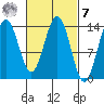 Cosmos Point tide chart for Tuesday, March 7, 2023