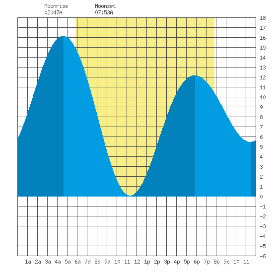 Cosmos Point tide chart for Tuesday, April 11, 2023