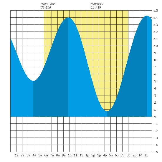 Cosmos Point tide chart for Saturday, April 15, 2023