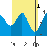 Cosmos Point tide chart for Saturday, April 1, 2023