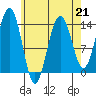 Cosmos Point tide chart for Friday, April 21, 2023
